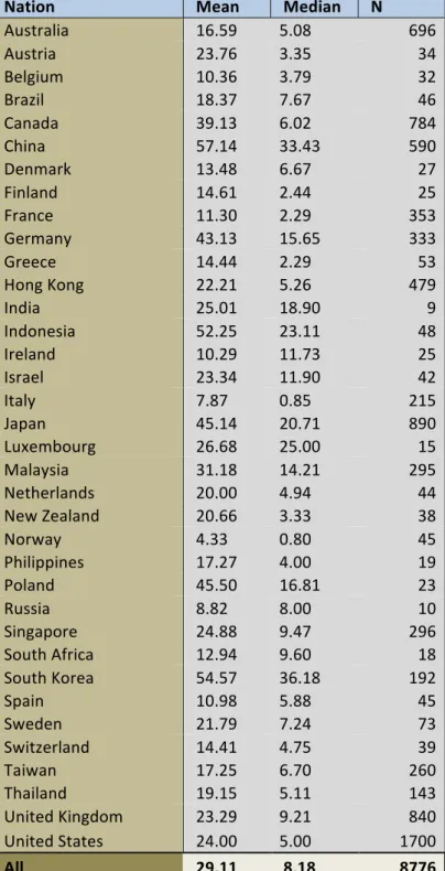 Table 9.3 IPO Underpricing by Country in Percentage, Banerjee et al. (2011). 