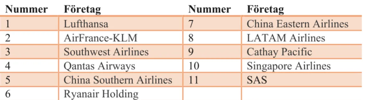 Tabell 6. Flygbolagens nummer i diagrammet 