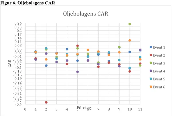 Figur 6. Oljebolagens CAR 