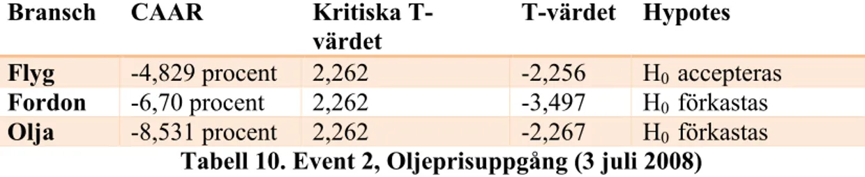 Tabell 10. Event 2, Oljeprisuppgång (3 juli 2008) 