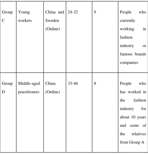 Table 1 Participating groups’ instruction.  