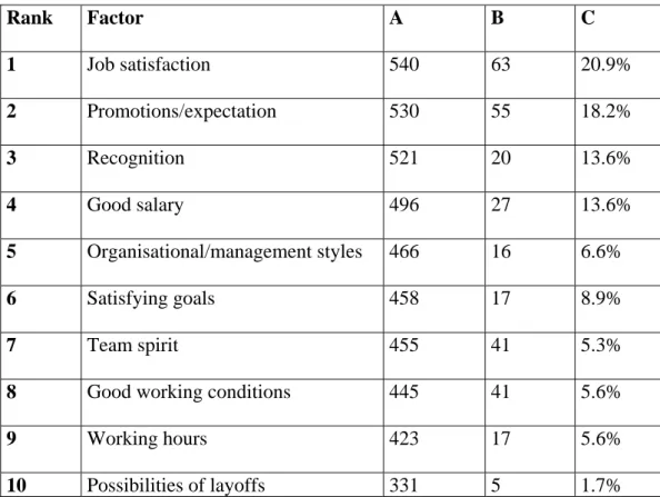 Table 5.2 Collective rank order of motivating factors according to respondents 