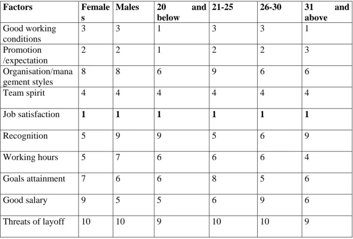 Figure 5.3: The factors that influence respondents rankings by subgroups  Factors Female s  Males 20  and below  21-25 26-30 31  and above  Good working  conditions  3 3  1  3  3  1  Promotion  /expectation  2 2  1  2  2  3  Organisation/mana gement styles