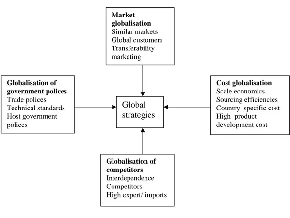 Fig 1: Drivers of globalisation 