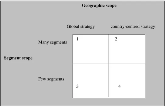 Fig 2: Strategies matrix for Multinational companies  
