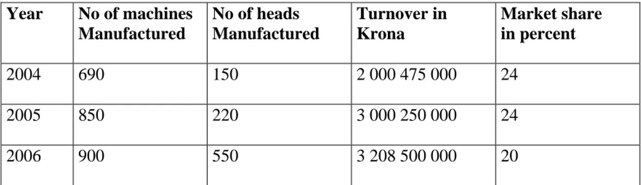 Table 3: Komatsu Forest AB’s market situation 