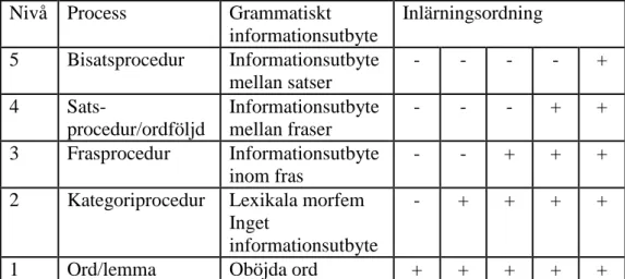 Tabell 1. Icke-språkspecifika Processbarhetsteorins utvecklingsnivåer