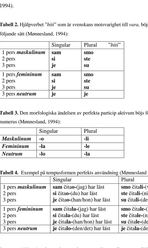 Tabell 2. Hjälpverbet ”biti” som är svenskans motsvarighet till vara, böjs efter person och numerus på  följande sätt  ( Mønnesland, 1994): 