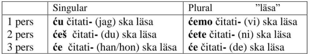 Tabell 6. Exempel på tempusformen futurum användning. Böjning av hjälpverbet ”htjeti” enligt  Mønnesland (1994)
