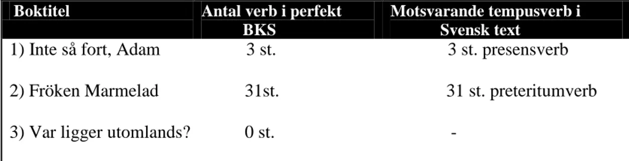 Tabell 16. Antal förekommande verb i verbstrukturen perfekt. 