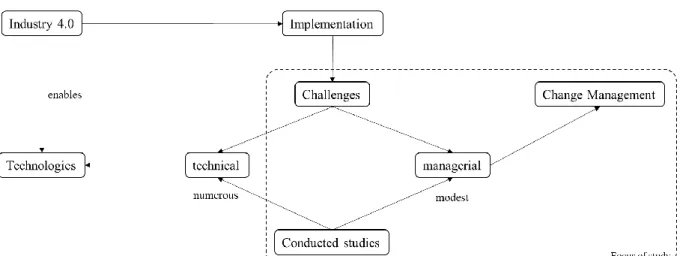Figure 2.1: Research model 