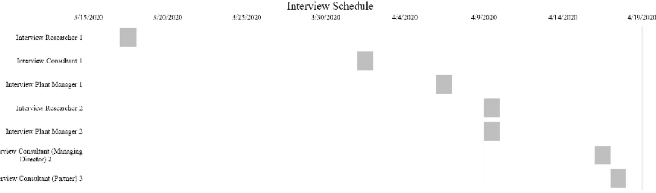 Figure 3.2: Interview schedule 