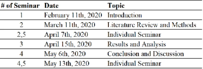 Table 3.1: Timetable and topics of the feedback seminars 