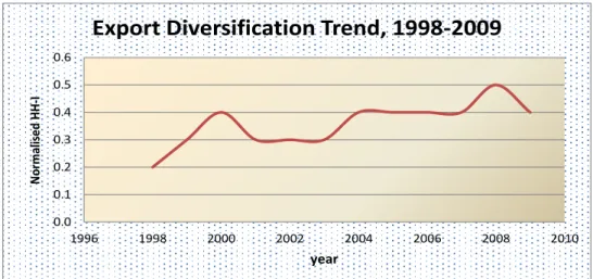 Figure 1: Average export diversification trend 
