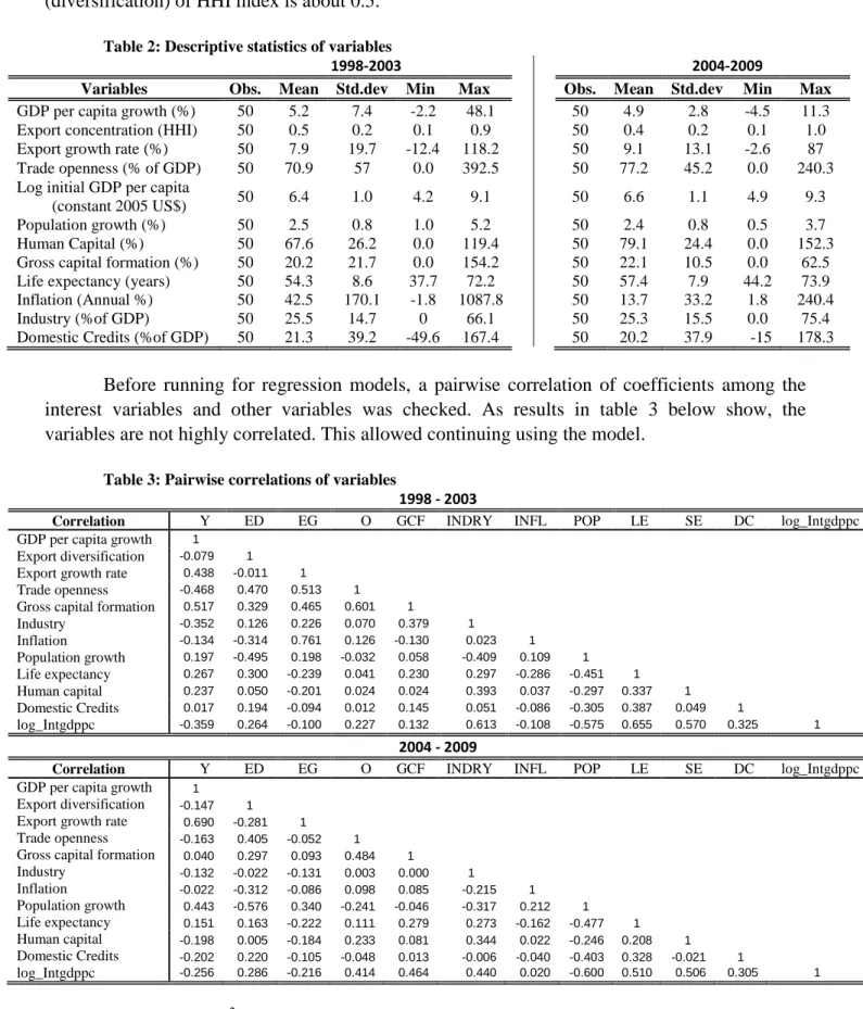 Table 2: Descriptive statistics of variables 