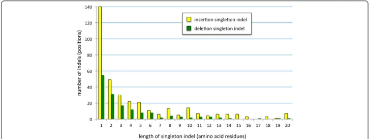 Figure 10 Size distribution of singleton insertion and deletion indels. The numbers of singleton insertions (yellow bars) and deletions (green bars) is shown for different indel sizes, on the y- and x-axes, respectively
