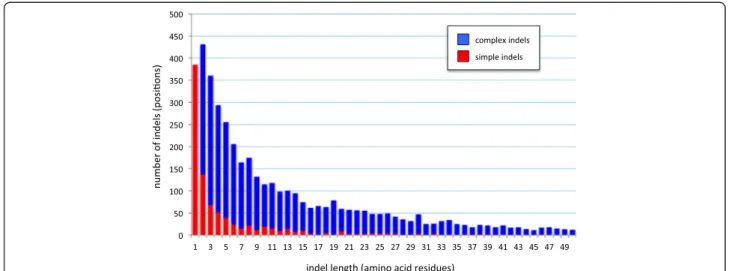 Figure 5 Length distribution of eukaryotic protein indels. For each indel size class (x-axis), the number of simple (total = 901) and complex (total = 3,806) indels are indicated by the red and blue bars, respectively
