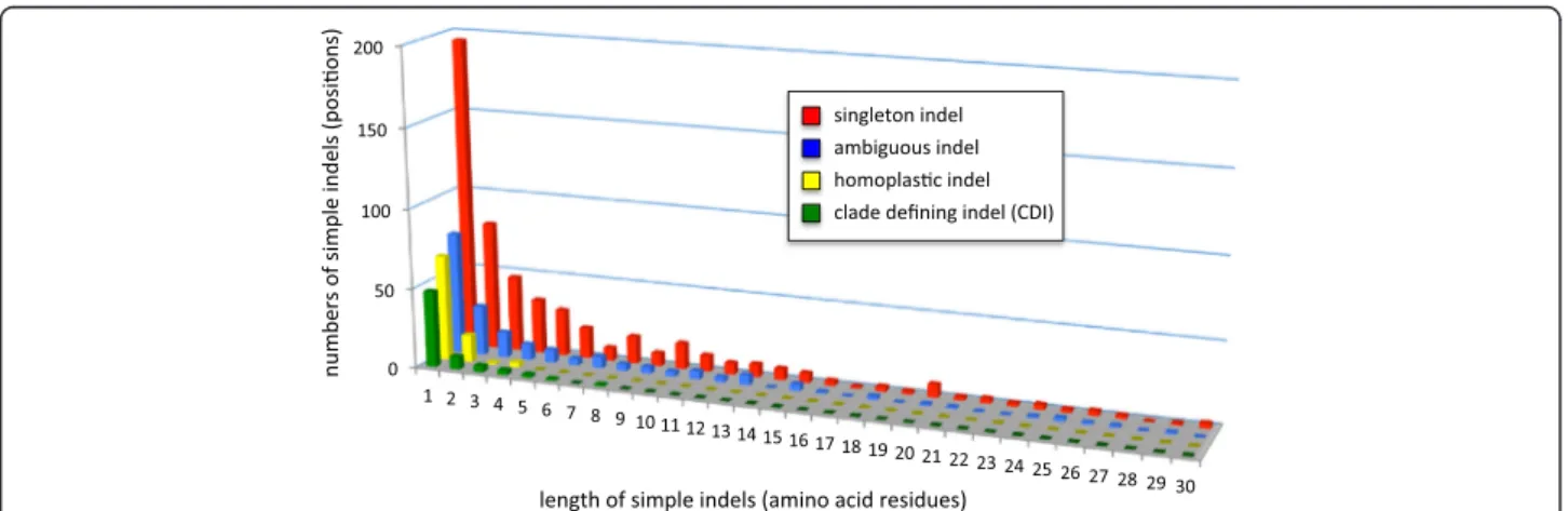 Figure 7 Length distribution of simple indel types. The entire database of simple indels extracted here (901 indels) was classified into 4 subclasses: singleton indels (red bars), clade defining indels (CDIs, green bars), homoplastic indels (yellow bars) a