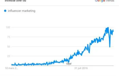 Figur 4. Influencer Marketing trendkurva (Google Trends)  