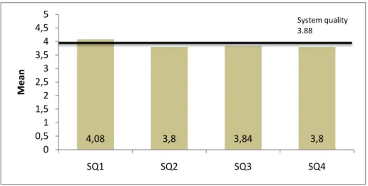 Figure 4-1 System Quality (Personalization) 