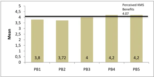 Figure 4-7 Perceived KMS Benefits (Personalization) 