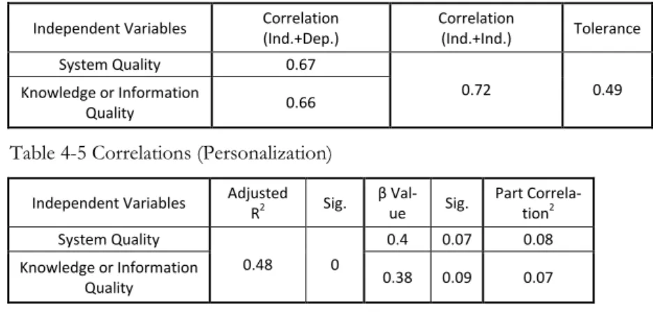 Table 4-5 Correlations (Personalization)  Independent Variables  Adjusted 
