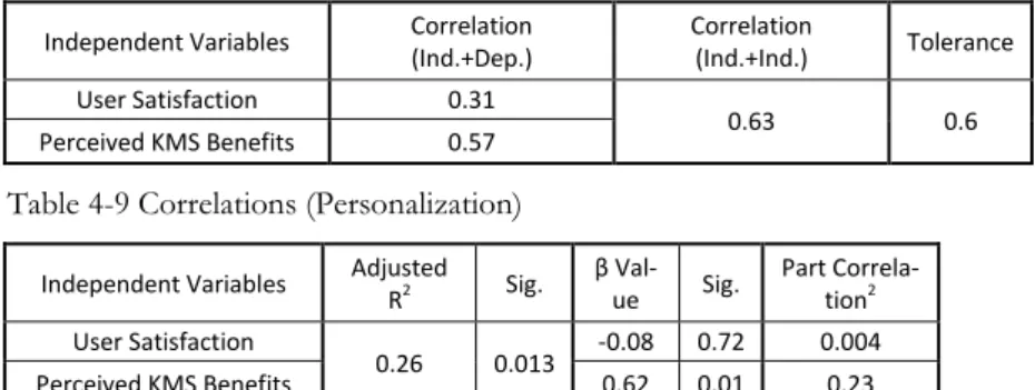 Table 4-10 Model Evaluation (Personalization) 