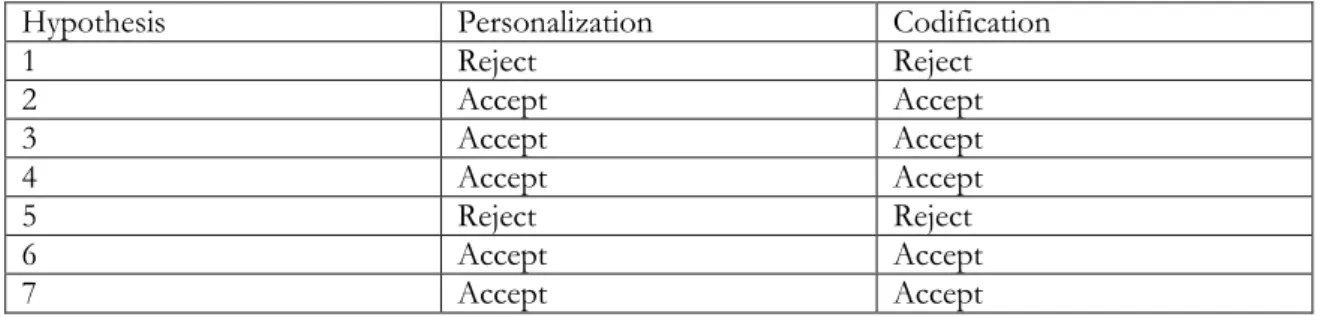 Table 4-12 Model Evaluation (Codification) 