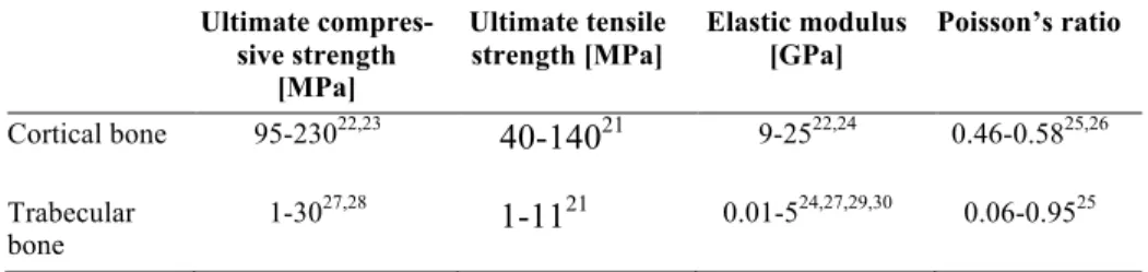 Table 1. Mechanical properties of bone.  Ultimate  compres-sive strength  [MPa]  Ultimate tensile strength [MPa]  Elastic modulus [GPa]  Poisson’s ratio  Cortical bone  95-230 22,23 40-140 21 9-25 22,24 0.46-0.58 25,26 Trabecular  bone  1-30 27,28 1-11 21 