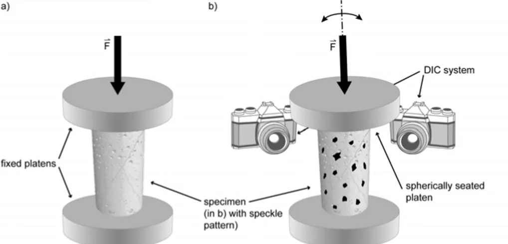 Figure 5. Experimental set-up of compressive strength tests using a) fixed compres- compres-sion platens and b) spherically seated platens