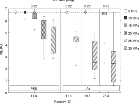 Fig. 4. Probability of survival at diﬀerent S max for specimens tested a) in air and b) in PBS