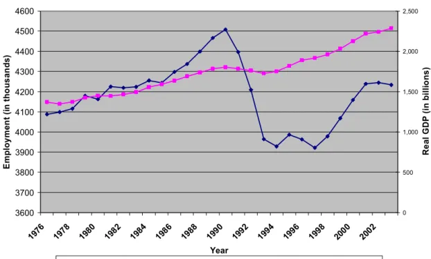 Figure 4 - Source: SCB (Statistics Sweden). Figure constructed by author. 