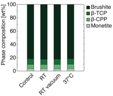 Figure	
  7.	
  Phase	
  composition	
  of	
  brushite	
  cements,	
  n=6/group.	
  Relative	
  error	
  was	
   lower	
  than	
  1	
  wt%	
  for	
  all	
  groups.	
  