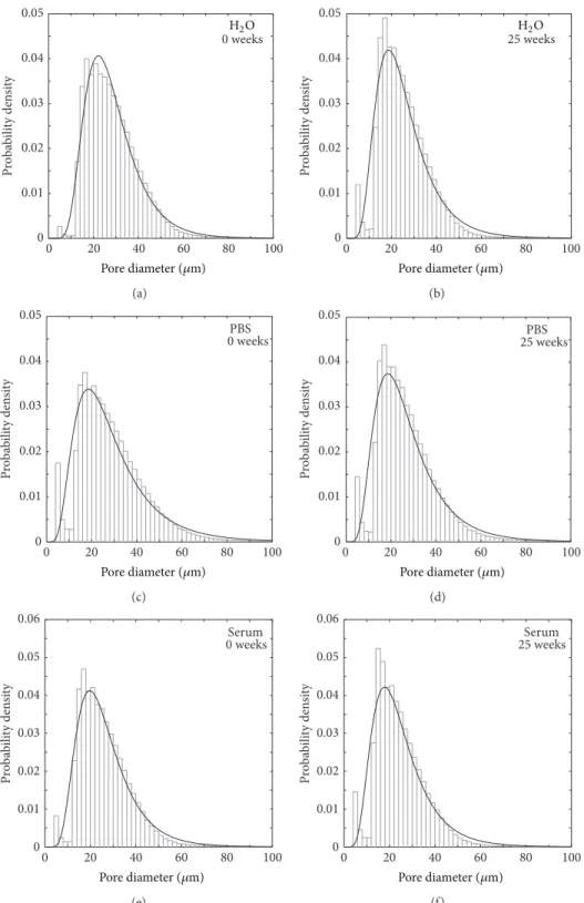 Figure 9: Representative histograms showing pore size distribution in cements degraded in H 2 O ((a) and (b)), in PBS ((c) and (d)), and in serum solution ((e) and (f))