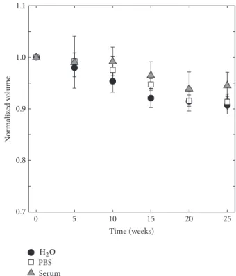 Figure 2: Porosity as a function of degradation time in H 2 O, PBS, and serum solution, 