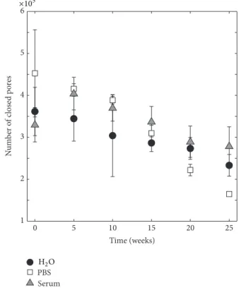 Figure 7: Change of specimen core diameter over time in H 2 O, PBS, and serum solution, 