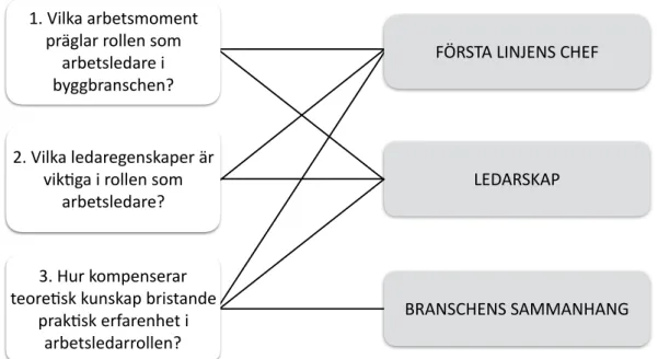 Figur 1. Koppling mellan frågeställningar och teori (Lundh &amp; Selle, 2015). 