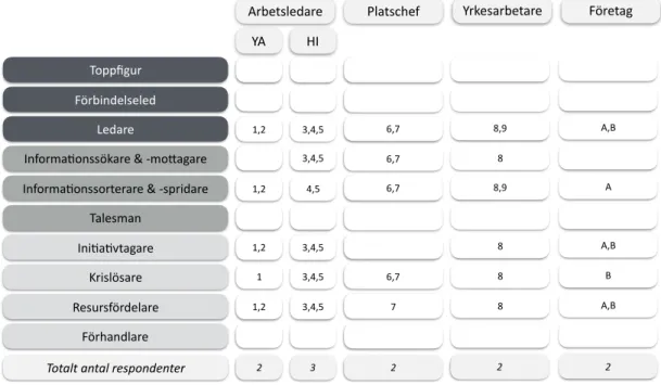 Tabell 3. Koppling mellan Mintzbergs ledarroller och empiri (Lundh &amp; Selle, 2015) 