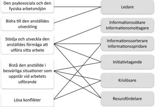 Figur 5. Koppling mellan teoretiska ansvarsområden och ledarskap (Lundh &amp; Selle,  2015)