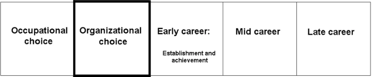 Figure 1: Career development process (Greenhaus et al., 2000) 