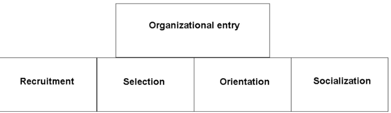 Figure 2: Organizational entry process (Greenhaus et al., 2000)