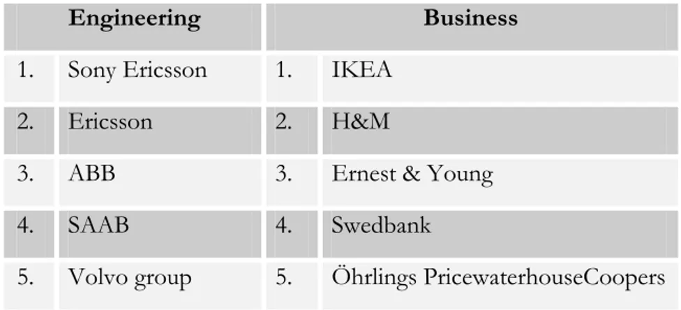 Table 1: Top 5 organizations Företagsbarometern 2008 (Universum, 2008b) 