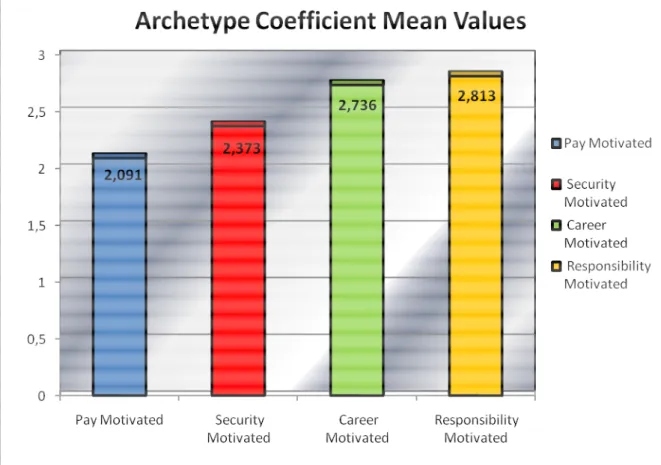 Figure 4: Archetype Coefficient Mean Values (SPSS output) 