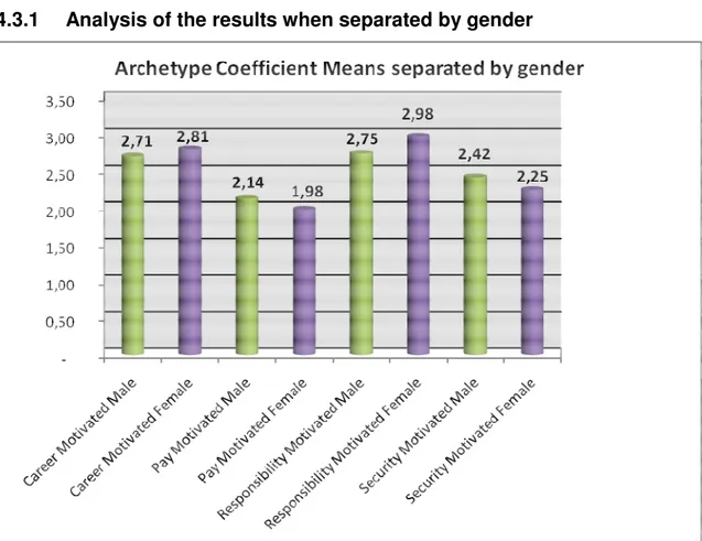 Figure 5: Archetype Coefficient Means separated by gender (SPSS output)