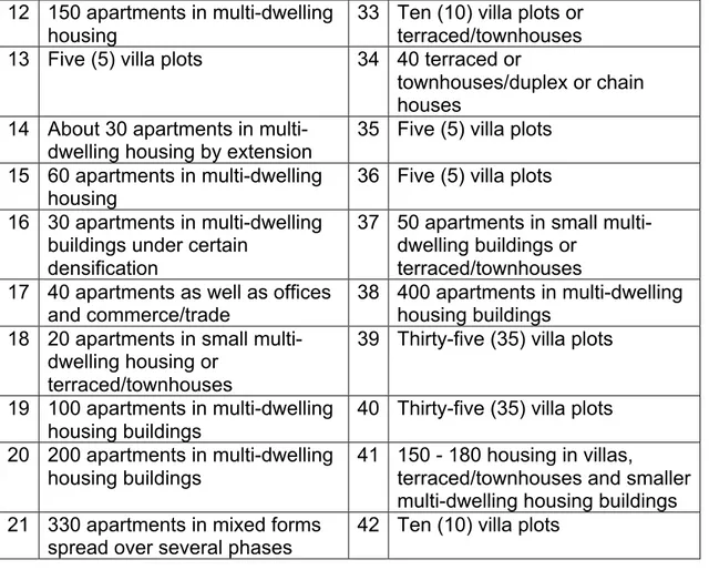 Table 3: List for the proposed number of apartments for the on-going  planning development in the city of Falun allocated for the dwelling units
