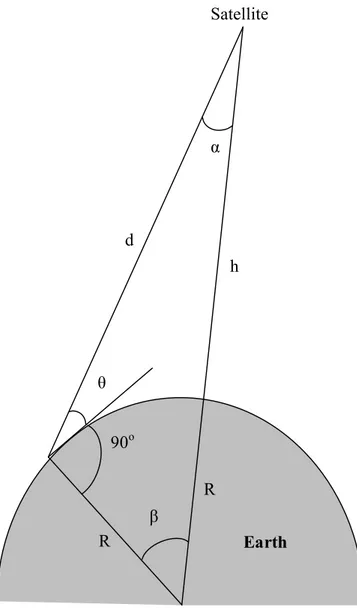 Figure 1.1 Elevation and Coverage Angles