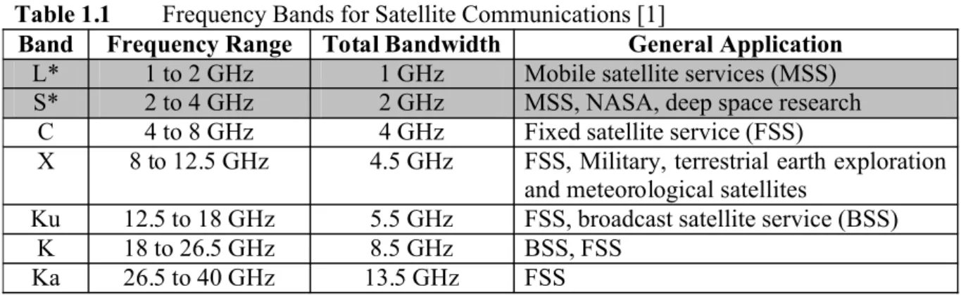 Table 1.1 Frequency Bands for Satellite Communications [1]