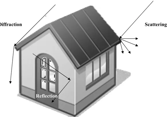 Figure 2.1 Three Basic Propagation Mechanisms: Reflection,  Diffraction and Scattering