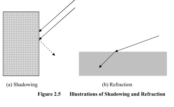 Figure 2.5 Illustrations of Shadowing and Refraction