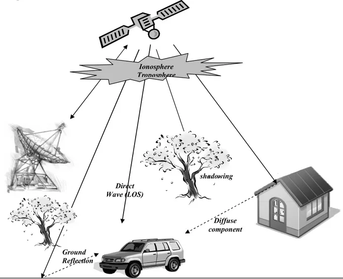 Figure 3.1 Mobile Satellite Propagation Environments